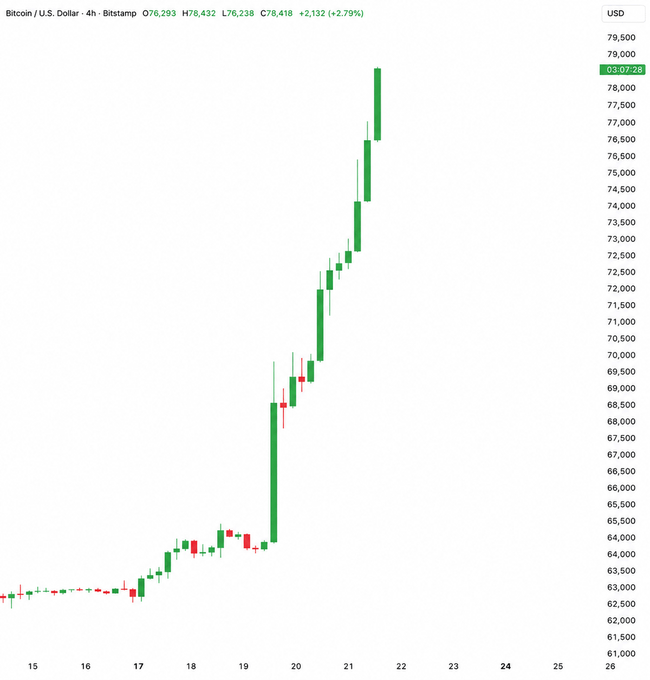 A Bitcoin/USD 4-hour candlestick chart from Bitstamp shows BTC's price surging from around $62,000 to a high near $78,432 USD over March 15-21, with the final candle reaching a peak of approximately $79,293—visually confirming the post's claim of a roughly $16,000 weekly rally and ~25% gain.