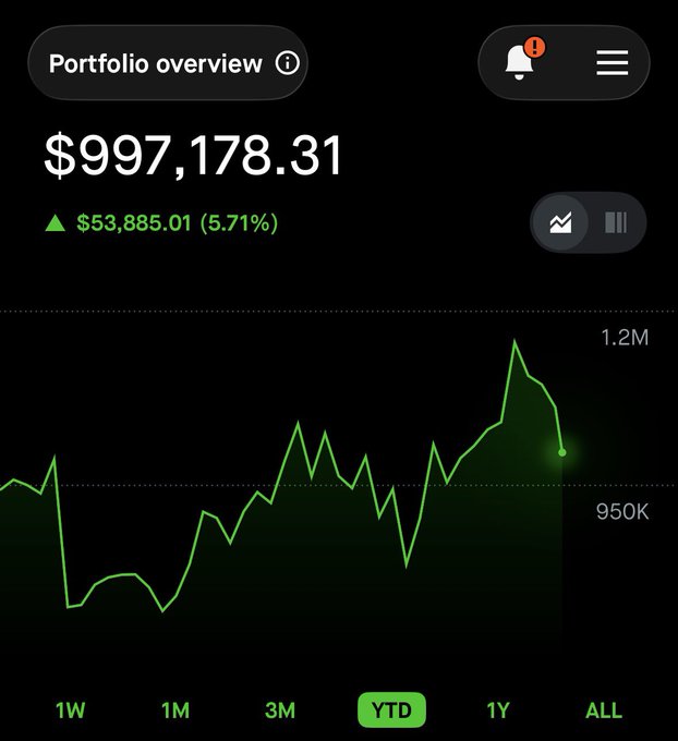 A "Portfolio overview" screenshot showing a YTD return of $997,178.31, up $53,885.01 (5.71%) with a green performance graph peaking near 1.2M. This visualizes the poster's transparency about their year-to-date investment gains amid 2026's volatile market conditions.