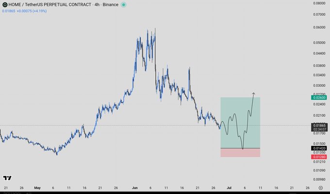A 4-hour Binance candlestick chart of the HOME/USDT Perpetual Contract is shown, with the price recently bouncing off the 0.0165 support level toward a target near 0.0260, while a highlighted POI (point of interest) sits at 0.0142 with a stop-loss marked at 0.0150. The chart visually illustrates the post's suggested dead-cat bounce trade setup from 0.0165 with a stop at 0.015 and a target at 0.021, alongside the main buy zone of interest at 0.0142.