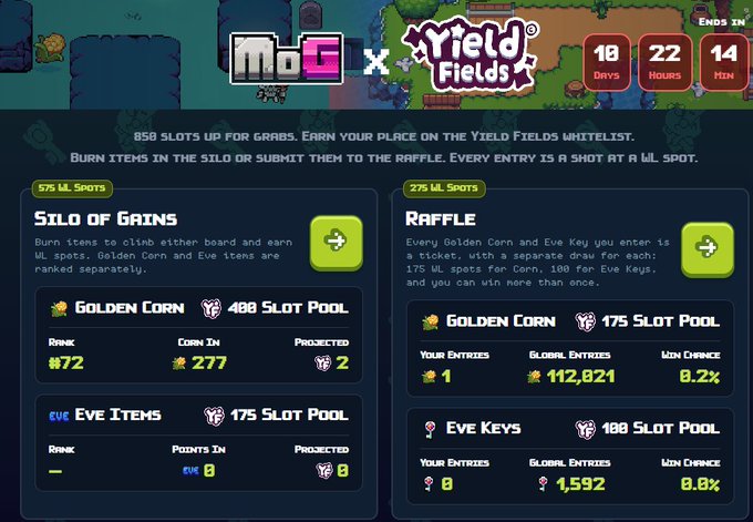 A promotional graphic for a collaboration between 'MO G' and 'Yield Fields' featuring a countdown timer of 10 days, 22 hours, and 14 minutes. The dashboard details 'SILO OF GAINS' with a Golden Corn rank of #72 and a 'RAFFLE' section showing 112,821 global entries for Golden Corn with a 0.2% win chance.