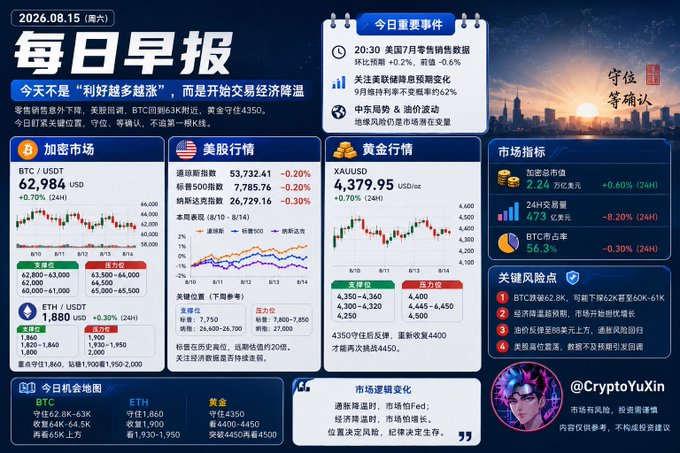 A Chinese-language crypto daily report dated 2026.08.15 showing BTC/USDT at $62,984 (-0.70%), ETH at $1,880, gold at $4,379.95, with US stock indices (Dow -0.20%, S&P 500 -0.20%) and market indicators from @CryptoYuXin.