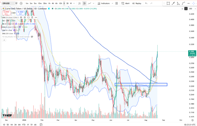 A TradingView daily chart of Curve DAO Token (CRVUSD) showing a decisive breakout above the highlighted blue resistance zone near $0.23, with price now trading around $0.2854 (+5.29%), confirming the broader range peak clearance mentioned in the post.