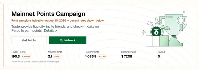 A dashboard screenshot of a "Mainnet Points Campaign" showing a net worth of $77.08, with Trader Points at 190.3, Maker Points at 2.1, and Holder Points at 4,036.9, dated August 18, 2026.