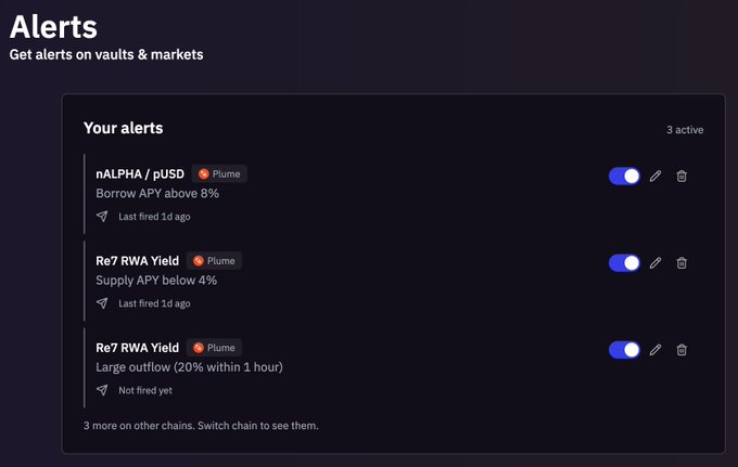 A dark-themed dashboard interface titled 'Alerts' for tracking vaults and markets, displaying three active alerts including 'nALPHA / pUSD' (Borrow APY above 8%) and 'Re7 RWA Yield' conditions on the Plume network.