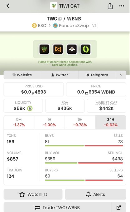 A DEXTools page for the TIWI CAT (TWC) token on BSC via PancakeSwap V2, priced at $0.004893 / 0.000126354 WBNB, with a market cap of $442K, liquidity of $59K, and a slight 24H decline of -0.62%.