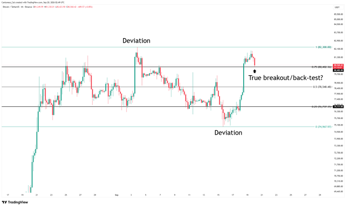 A TradingView chart for Bitcoin (BTC/USD) showing price action with Fibonacci retracement levels, highlighting "Deviation" zones near $82,369 and $74,962, and questioning whether a "True breakout/back-test?" is occurring around the 0.5 level at $79,548.
