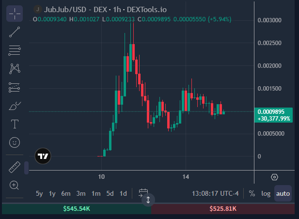 A DEXTools.io candlestick chart showing JubJub/USD with a current price of 0.0009340, down 5.94%, displaying trading activity over a 1-hour timeframe with $545.54K volume.