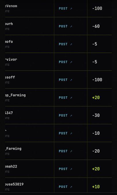 A dark-themed leaderboard table displaying user names like 'Venom', 'ssoff', and 'emah22' along with their ITC point values, mostly negative (e.g., -100, -60, -5) with some positive (+20, +10).