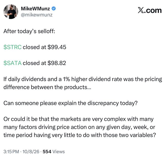 A screenshot of an X.com post by MikeWMunz (@mikewmunz) discussing stock market performance, noting '$STRC closed at $99.45' and '$SATA closed at $98.82', and questioning the discrepancy between the two similarly-priced products after a selloff.