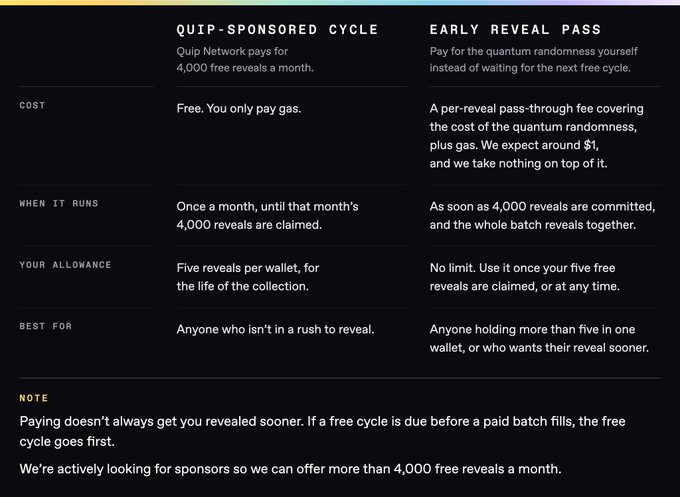 A comparison table between 'QUIP-SPONSORED CYCLE' and 'EARLY REVEAL PASS' detailing costs, timing, allowances, and use cases, noting 'We're actively looking for sponsors so we can offer more than 4,000 free reveals a month.'