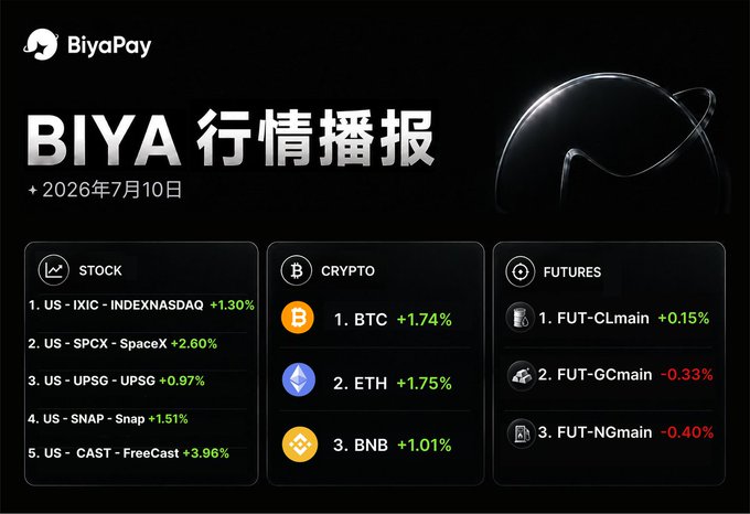 The image is a BIYA Market Update infographic dated July 10, 2026, displaying a daily market snapshot with three categories—Stocks (IXIC +1.30%, SPCX +2.60%, UPSG +0.97%, SNAP +1.51%, CAST +3.96%), Crypto (BTC +1.74%, ETH +1.75%, BNB +1.01%), and Futures (CLmain +0.15%, GCmain -0.33%, NGmain -0.40%)—which directly aligns with the accompanying post summarizing the same percentage changes across these asset classes.