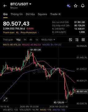 A cryptocurrency trading chart showing BTC/USDT at 80,507.43 on the Binance app, with a 24-hour price decline of -0.69%.