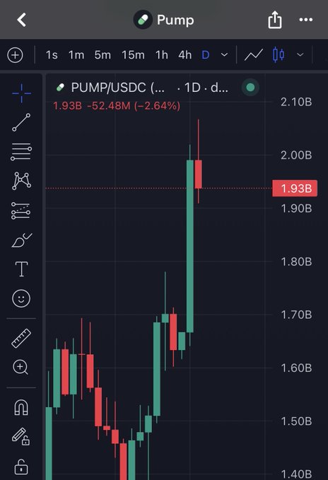The image shows a daily candlestick chart for PUMP/USDC on what appears to be TradingView, currently priced at 1.93B (note: this is likely showing market cap rather than price given the scale), down 52.48M (-2.64%) for the day. The chart displays a recent sharp upward spike from around 1.50B to nearly 2.00B before pulling back, which visually supports the post's observation that PUMP has been making dramatic, seemingly news-driven price movements.