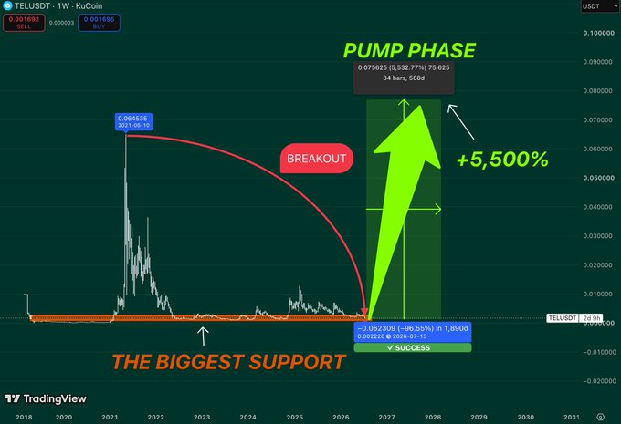 A TradingView chart for TELUSDT showing a 'BREAKOUT' from 'THE BIGGEST SUPPORT' into a 'PUMP PHASE' projecting a +5,500% increase.