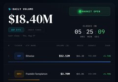 A dark-themed cryptocurrency dashboard displaying 'DAILY VOLUME $18.40M' with Bitcoin and Franklin Templeton listings showing market cap figures.
