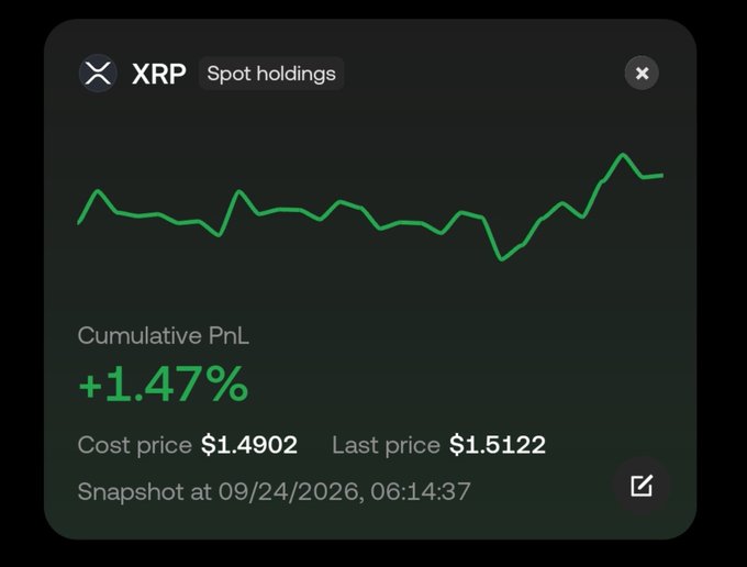 A dark-themed XRP spot holdings widget displaying a green price chart, Cumulative PnL +1.47%, Cost price $1.4902, Last price $1.5122, with a snapshot timestamp of 09/24/2026, 06:14:37.