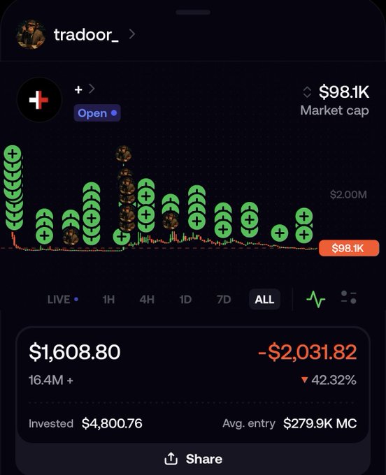 A cryptocurrency app screenshot displays the 'tradoor_' token with a $98.1K market cap, showing a personal loss of -$2,031.82 (-42.32%) and an invested amount of $4,800.76.