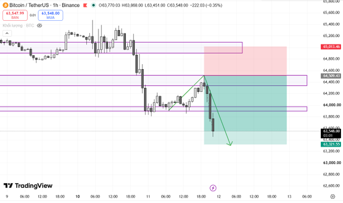 A TradingView 1-hour candlestick chart of Bitcoin (BTC/USDT) on Binance shows BTC trading at $63,548, down 0.35%, with a green projection arrow indicating a planned pullback toward the $64,400–$64,600 resistance zone before an anticipated drop toward the $63,300 support level. The chart visually confirms the trader's described setup, capturing the bearish retest scenario they outlined.