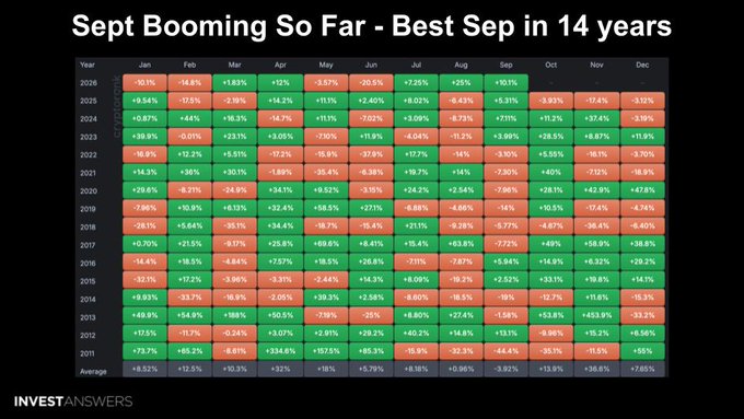 The image is a heatmap titled "Sept Booming So Far - Best Sept in 14 years," displaying S&P 500 monthly returns from 2011 to 2025, with September 2025 highlighted at +5.91% as the strongest September performance in over a decade. This aligns with the accompanying post about Bitcoin having its best September in 14 years, drawing a parallel between BTC's September strength and the broader bullish market trend shown in the seasonal data.