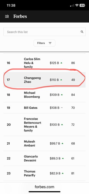 Screenshot of the Forbes billionaires list showing Changpeng Zhao ranked 17th with a net worth of $110B, circled in red.