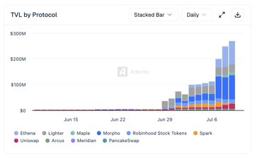A stacked bar chart titled "TVL by Protocol" showing daily growth from late June through early July, with values rising from $0 to over $300M, featuring major protocols like Ethena, Morpho, Maple, and Spark. Robinhood Token's Web3 Robinchain (highlighted in blue) dominates the composition, visually supporting the post's claim that the Robinhood chain is "crushing" with its explosive TVL contribution.