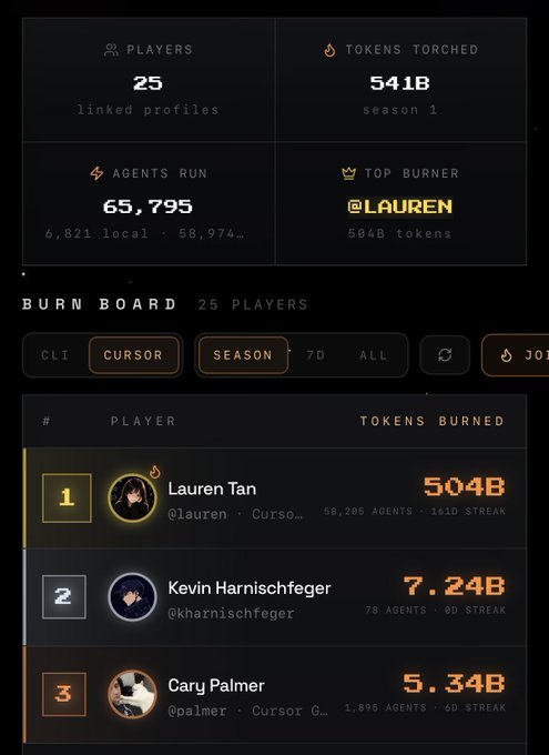 A dark-themed "Burn Board" leaderboard displays 25 linked players who have collectively torched 541B tokens in season 1, with 65,795 agents run and @lauren holding the top burner title at 504B tokens. The top three rankings show Lauren Tan at #1 with 504B tokens burned across 58,205 agents, followed by Kevin Harnischfeger at #2 (7.24B) and Cary Palmer at #3 (5.34B), illustrating the competitive standings referenced in the post about closing the gap to the leading SpaceXAI employee.