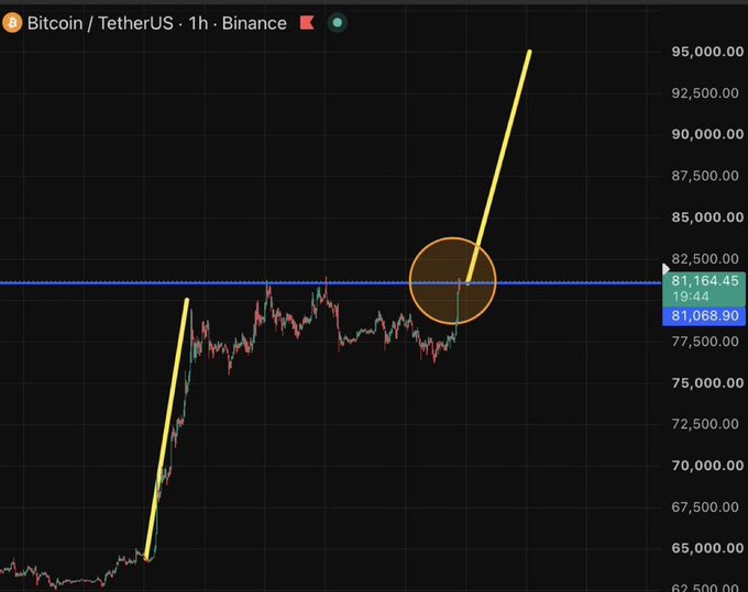 A Bitcoin/TetherUS 1-hour Binance chart shows the price currently at $81,068.90, with a hand-drawn orange circle highlighting a key resistance level near $82,500 and yellow arrows projecting a sharp parabolic breakout upward—visually reinforcing the post's claim that Bitcoin is on the verge of an explosive bull run toward $95,000+.