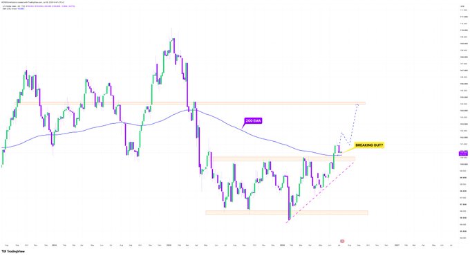 A daily candlestick chart of the U.S. Dollar Index ($DXY) on TradingView shows a "BREAKING OUT!" annotation near the 100 level, with the 200 EMA labeled and price action breaking above a 13-month descending range, retesting the key moving average.