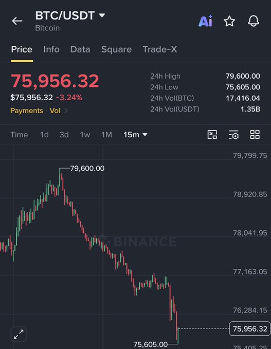 A Binance trading chart displays the BTC/USDT (Bitcoin) price pair at $75,956.32, down 3.24% in the last 24 hours, with a 24-hour high of $79,600.00 and low of $75,605.00 on approximately 1.35B USDT in volume. The 15-minute candlestick chart shows Bitcoin rallying to a peak of $79,600.00 before sharply dumping to the $75,605.00 low, visually confirming the post's claim that Bitcoin has dropped below the $76,000 level.