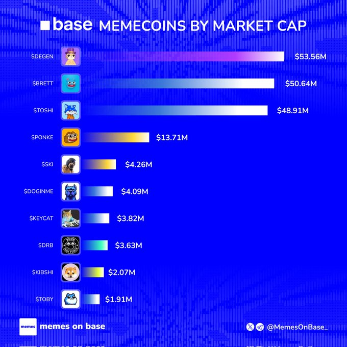 In the image, there are several app icons displayed, with one of them being "base memecoins by market cap!" The bar graph shows that a few apps are at the top or middle levels. There's a line for "Base Memecos By Market Cap" and another one showing some app icons near $DEGEN $BRETT $TOSHI $PONKE $SKI $DOGINME $KEYCAT $DRB $KIBSHI . These apps are likely related to the market cap or meme coin concept, with some possibly being related to gaming or social media while others might be used for investment purposes.