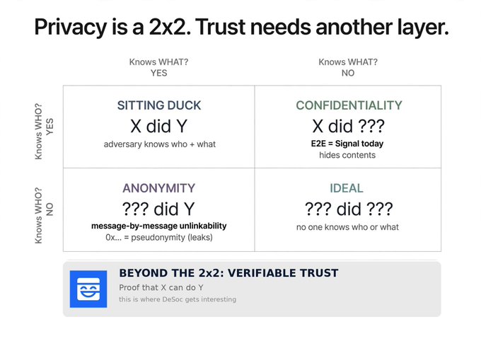 An infographic titled 'Privacy is a 2x2. Trust needs another layer' presenting a four-quadrant matrix distinguishing privacy models: 'Sitting Duck' (X did Y), 'Confidentiality' (X did ???, labeled E2E = Signal today), 'Anonymity' (??? did Y, message-by-message unlinkability), and 'Ideal' (??? did ???), plus a 'Beyond the 2x2: Verifiable Trust' section referencing DeSoc.
