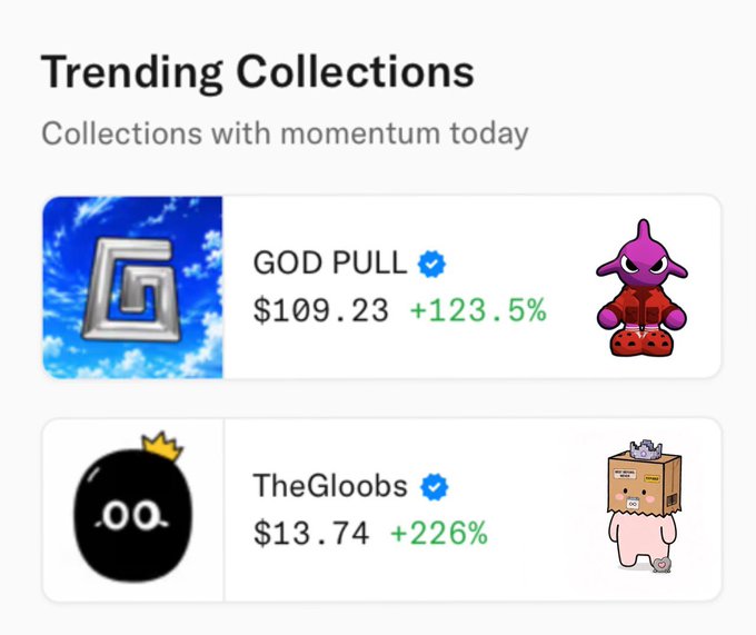 A screenshot of 'Trending Collections' showing 'GOD PULL' at $109.23 (+123.5%) and 'TheGloobs' at $13.74 (+226%).
