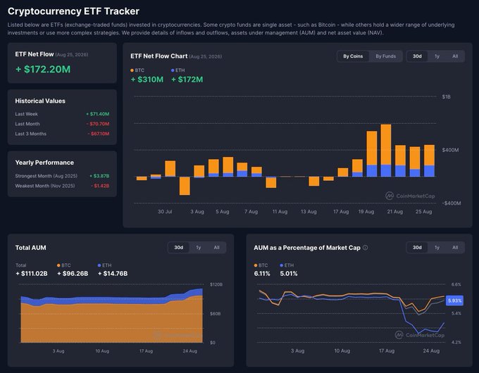 A 'Cryptocurrency ETF Tracker' dashboard displays ETF net flows, historical values, and performance charts, showing a current net flow of '+ $172.20M' with BTC and ETH data tracked over 30 days, sourced from CoinMarketCap.