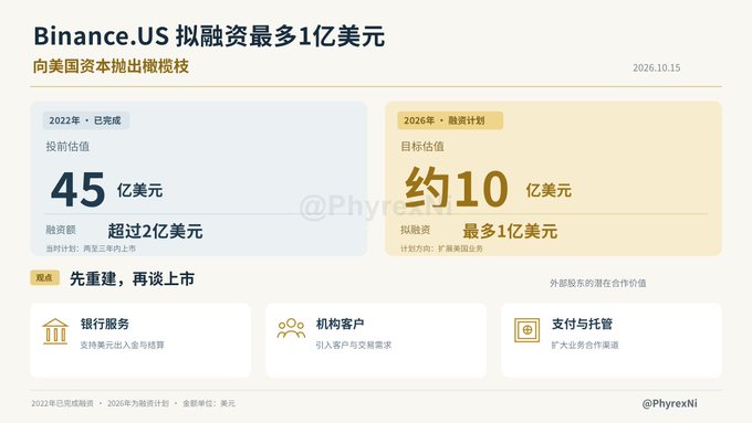 An infographic titled 'Binance.US 拟融资最多1亿美元' dated 2026.10.15, comparing a 2022 valuation of $4.5 billion to a 2026 target valuation of '约10亿美元' (approximately $1 billion).