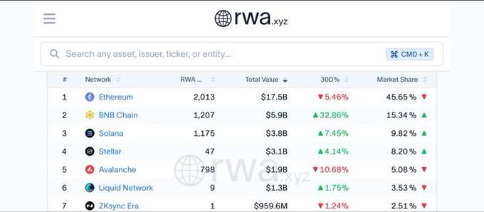A screenshot of the rwa.xyz website showing a table of real-world asset networks including Ethereum ($17.5B, 45.45% market share), BNB Chain, Solana, Stellar, Avalanche, Liquid Network, and ZKsync Era along with their RWA counts and 30D performance.