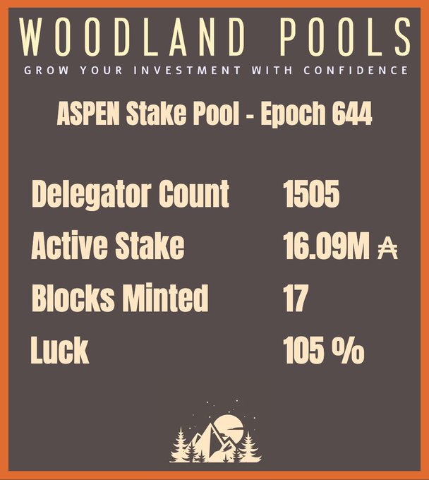 An infographic for "WOODLAND POOLS" titled "ASPEN Stake Pool - Epoch 644", displaying metrics including Delegator Count 1505, Active Stake 16.09M, Blocks Minted 17, and Luck 105%.
