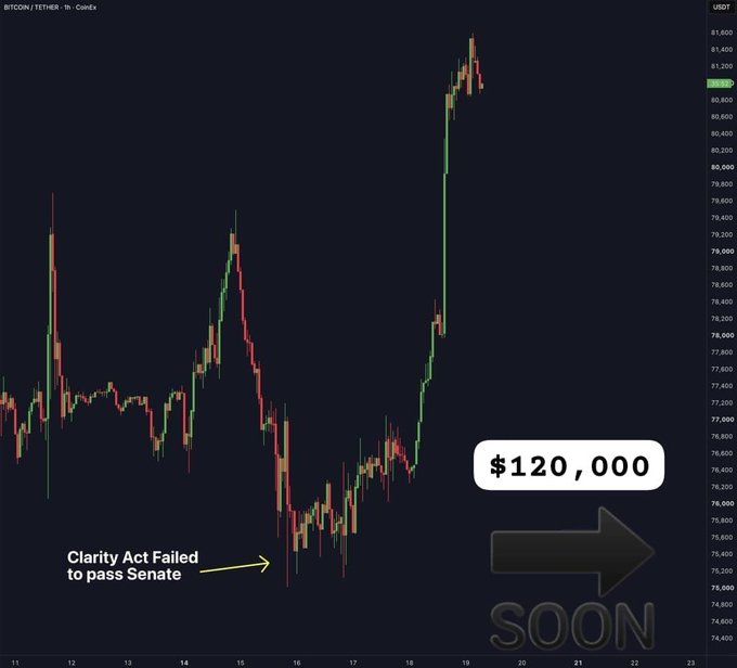 Bitcoin/Tether (BITCOIN/TETHER) candlestick chart on CoinEx showing BTC price movement with annotations: 'Clarity Act Failed to pass Senate' pointing to a dip, and a prediction of '$120,000 SOON' with an arrow pointing upward.