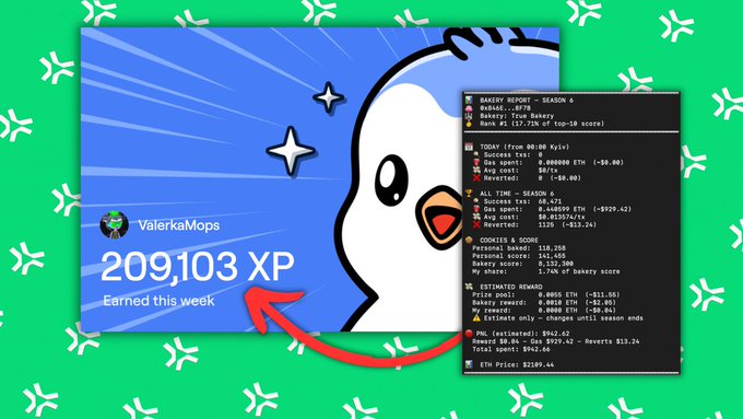 The image shows two posts. The first post contains text that says "Yesterday I got 209k XP" followed by an arrow pointing at it, indicating a prize or achievement. The second post also has text about cookies from Rugpull Bakery and includes a screenshot of the person's email address with the word @AbstractChain in it. The overall impression is of someone successfully completing a game on Abstract Chain and enjoying the rewards they've earned.