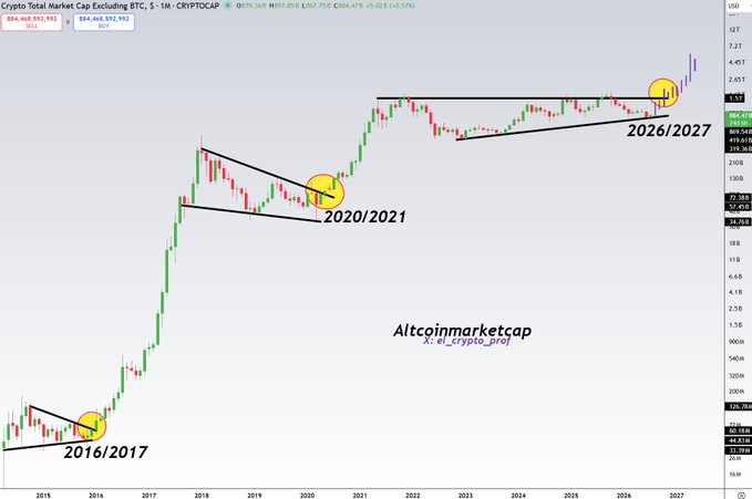 A monthly chart of the Crypto Total Market Cap Excluding BTC (TOTAL2) on a 1M timeframe shows a series of ascending symmetrical triangles, with breakout points highlighted at 2016/2017, 2020/2021, and 2026/2027, suggesting a pattern of altcoin bull cycles that aligns with the post's anticipation of an upcoming TOTAL2/Altcoin rally.
