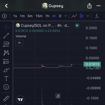 A TradingView chart shows the $CUPSEY/SOL pair trading at 0.01913 (+22.00%) on a 4-hour timeframe with very low volume of 1387. The screenshot accompanies a bullish post promoting $CUPSEY, highlighting its growing popularity both within web3 and mainstream audiences, with a rallying call for the token to go "HIGHER NOW."