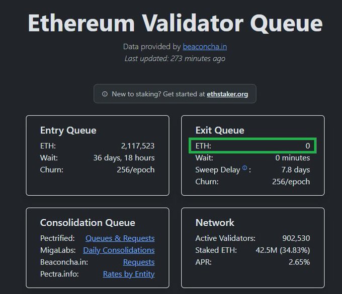 The image shows the Ethereum Validator Queue dashboard from beaconcha.in, displaying an Exit Queue of 0 ETH with a 0-minute wait time, alongside an Entry Queue of 2,117,523 ETH with a 36-day, 18-hour wait. This directly supports the post's claim that no one is looking to unstake ETH despite the price pump, as evidenced by the completely empty exit queue.
