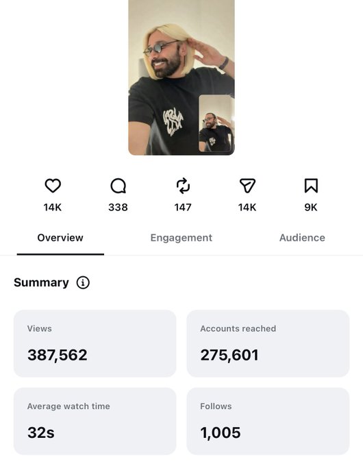 An Instagram analytics screenshot showing 387,562 views, 275,601 accounts reached, 14K likes, and 1,005 follows for a video of a blonde man saluting.
