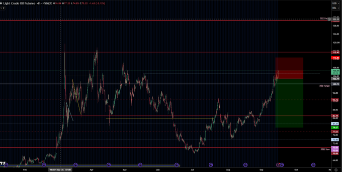 A Light Crude Oil Futures chart on TradingView (ticker NYMEX) showing recent price action around $72-73, with the post humorously framing a modest long position's struggle as an existential battle against "antisemites."