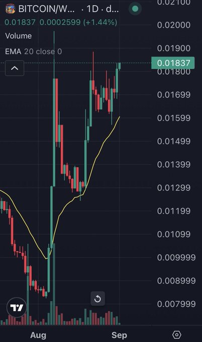 A candlestick chart on TradingView displays BITCOIN/W... on a 1D timeframe, showing a price of 0.01837 (+1.44%) with a yellow EMA 20 close indicator line tracking the upward trend through August and September.