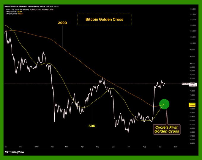 A TradingView chart titled "Bitcoin Golden Cross" shows Bitcoin/USD price action over the past year, highlighting where the 50-day moving average (yellow line, 70.523) has crossed above the 200-day moving average (orange line, 68.927), marked as the "Cycle's First Golden Cross" near 72,000 on September 5, 2026. The visualization supports the post's claim that Bitcoin has just triggered its first Golden Cross of the cycle, historically a bullish signal suggesting further upside ahead.