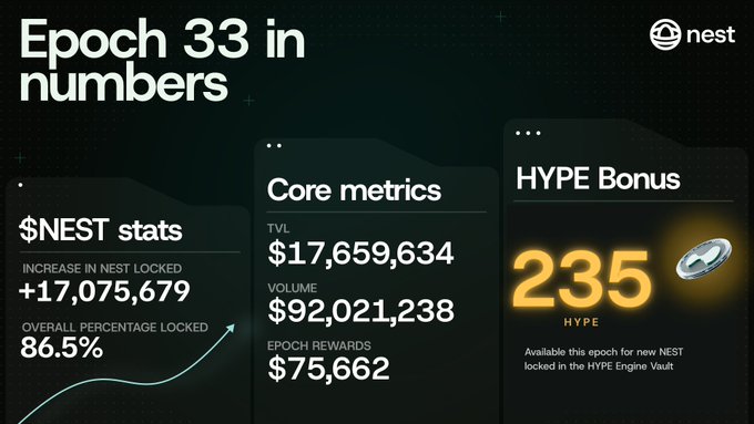 A dashboard graphic titled 'Epoch 33 in numbers' displaying $NEST stats with $17,075,679 increase and 86.5% overall locked, Core metrics showing TVL $17,659,634, Volume $92,021,238, Epoch Rewards $75,662, and a HYPE Bonus of 235.