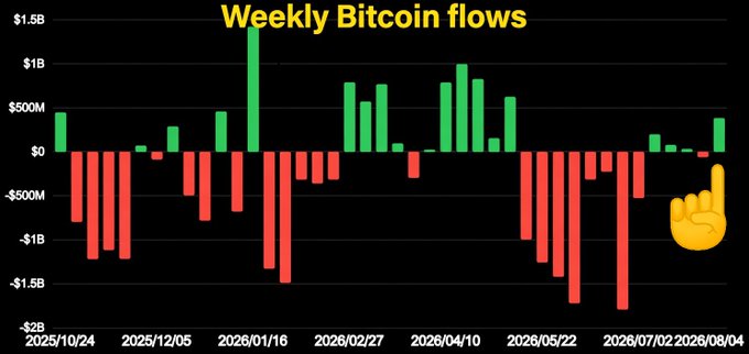 A weekly Bitcoin flows chart from October 2025 through August 2026 shows ETF net inflows (green bars) and outflows (red bars) ranging between -$2B and +$1.5B, with the most recent week displaying a positive ~$381M inflow that aligns with the post's report of strong buying demand near $64,000.