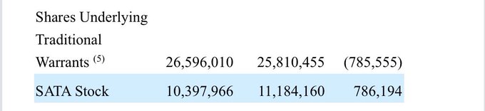 A financial table snippet showing 'Shares Underlying Traditional Warrants' at 26,596,010 / 25,810,455 / (785,555) and 'SATA Stock' at 10,397,966 / 11,184,160 / 786,194.