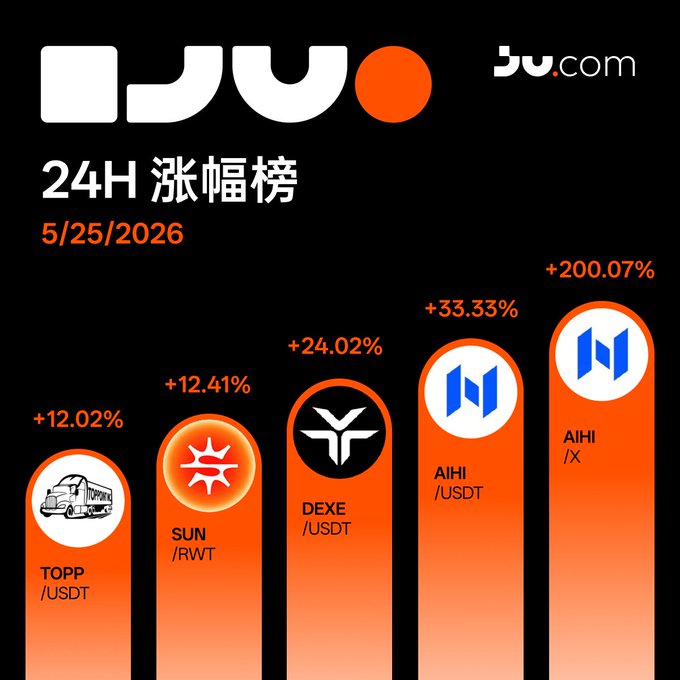 ibu.com's "24H H" section features a bar graph with six bars, each representing a cryptocurrency and its value, against an orange background.