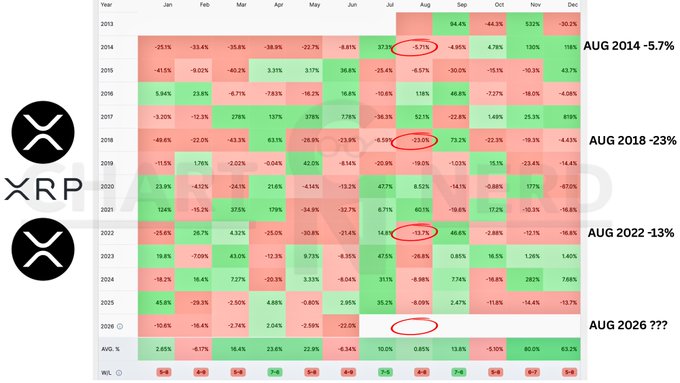 A heatmap chart showing XRP's monthly returns from 2013 to 2026, with August midterm years circled in red displaying losses of -5.7% (2014), -23% (2018), and -13.7% (2022), supporting the post's claim that XRP has historically declined an average of 14% in August during midterm years.